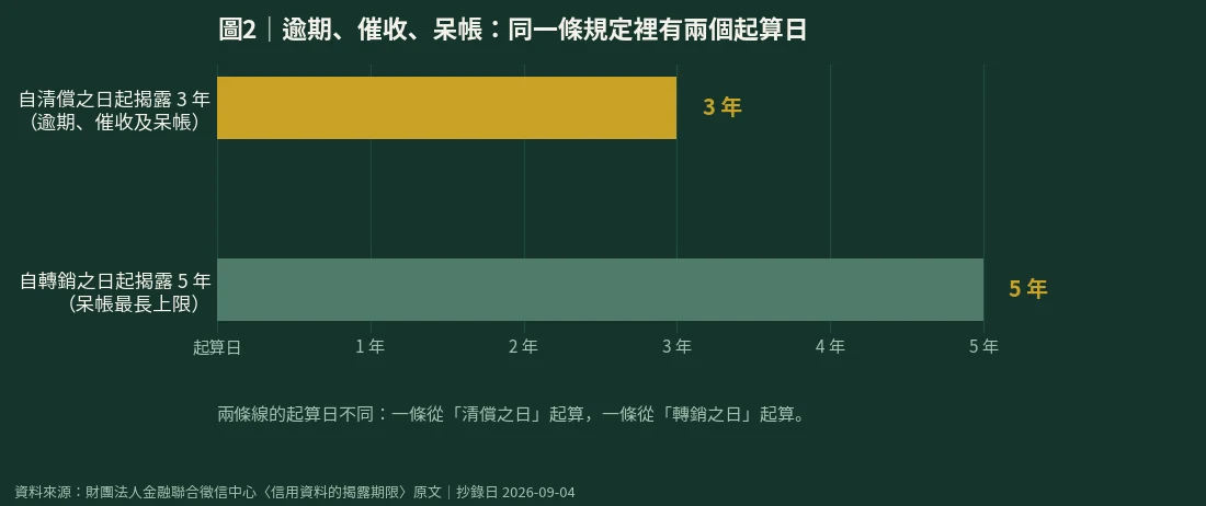 逾期催收呆帳兩種起算日時間軸圖:清償日起三年與轉銷日起五年