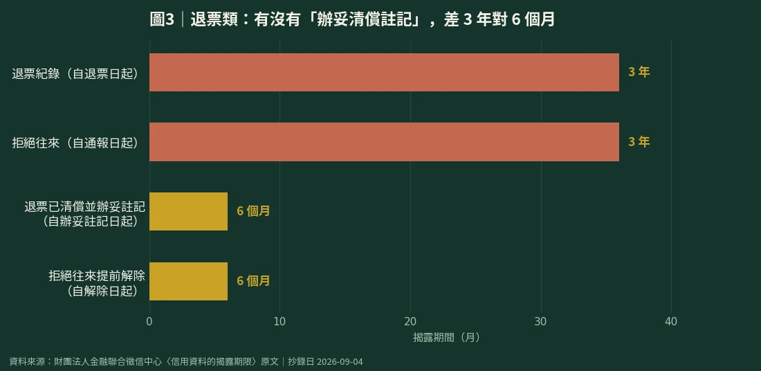 退票與拒絕往來揭露期限對照圖:三年與辦妥註記後六個月