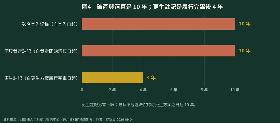 破產清算十年與更生註記四年併十年上限的時間軸圖