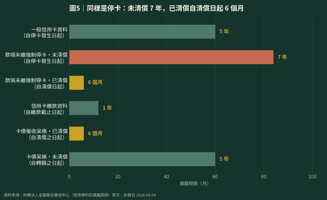 信用卡強制停卡三種情形揭露期限比較圖:五年、七年、清償後六個月