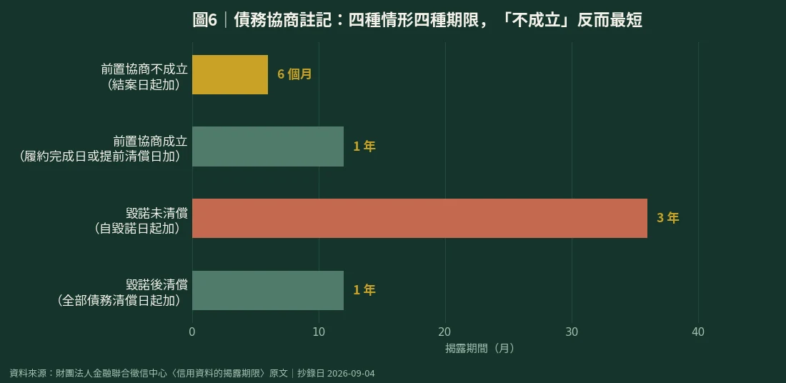 債務協商註記四種情形揭露期限對照圖:不成立六個月、成立加一年、毀諾三年