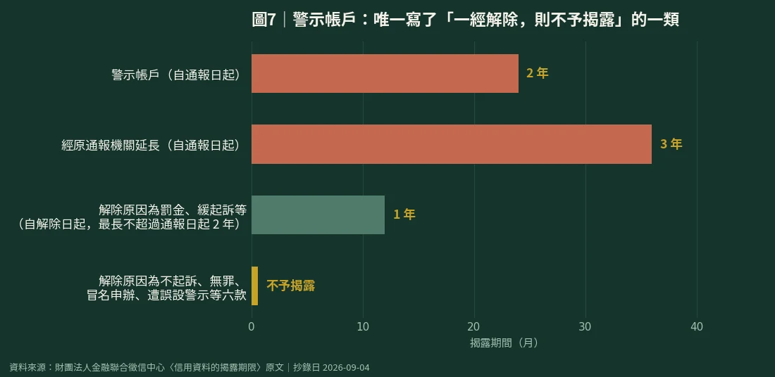 警示帳戶揭露期限圖:通報日起兩年、延長三年、六款解除原因不予揭露