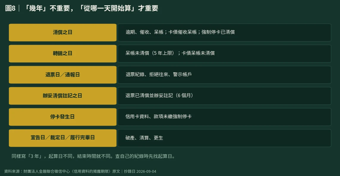 起算日對照示意圖,列出清償之日、轉銷之日等六組起算日與適用的紀錄類型