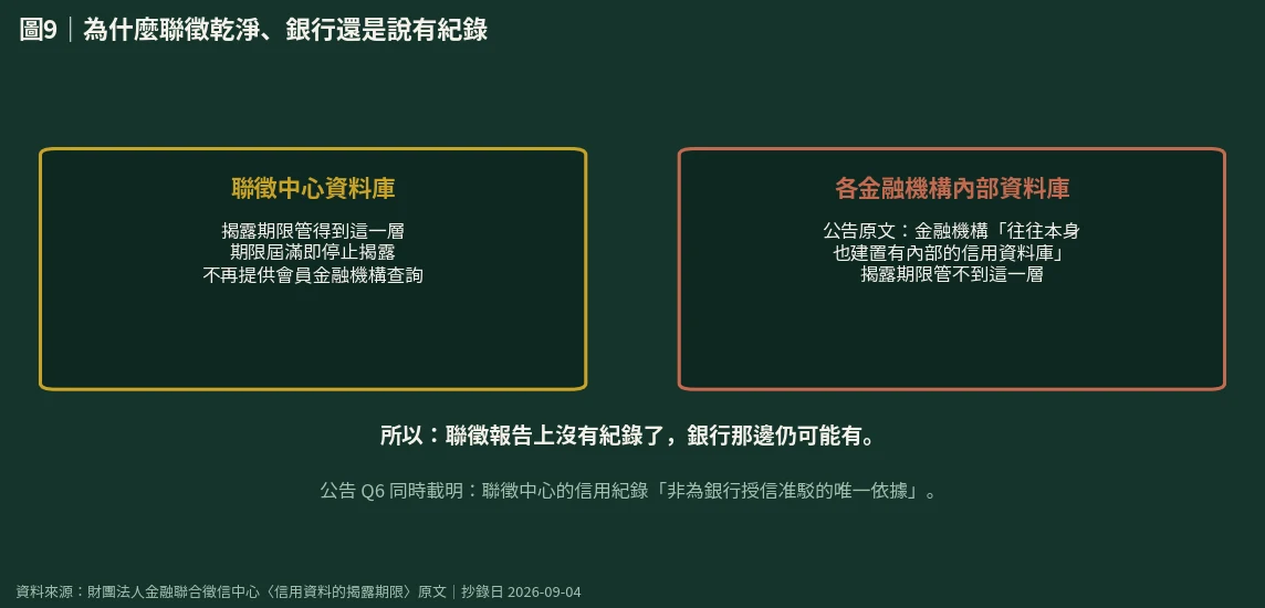 聯徵中心資料庫與銀行內部資料庫兩層示意圖,說明揭露期限只管前者