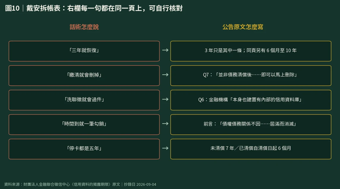 話術與公告原文對照拆帳圖:三年說法與八種期限的落差