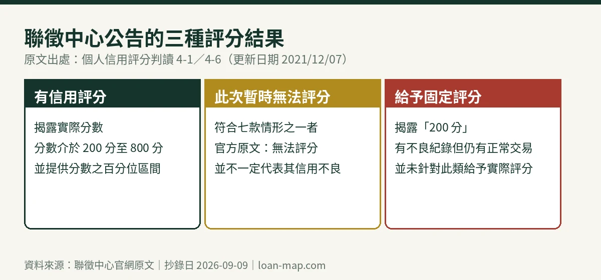 聯徵中心公告的三種評分結果對照圖:有信用評分揭露 200 至 800 分實際分數並附百分位區間、此次暫時無法評分、給予固定評分 200 分