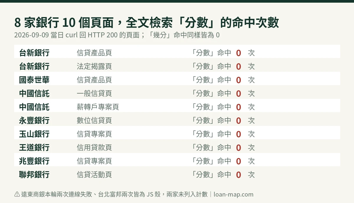 8 家銀行 10 個信貸頁面全文檢索「分數」的命中次數表,十個頁面命中皆為 0