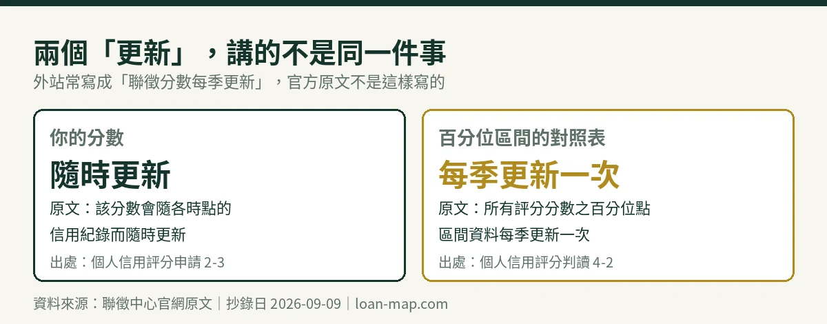 分數隨時更新與百分位區間資料每季更新一次的對照圖,兩者出處不同