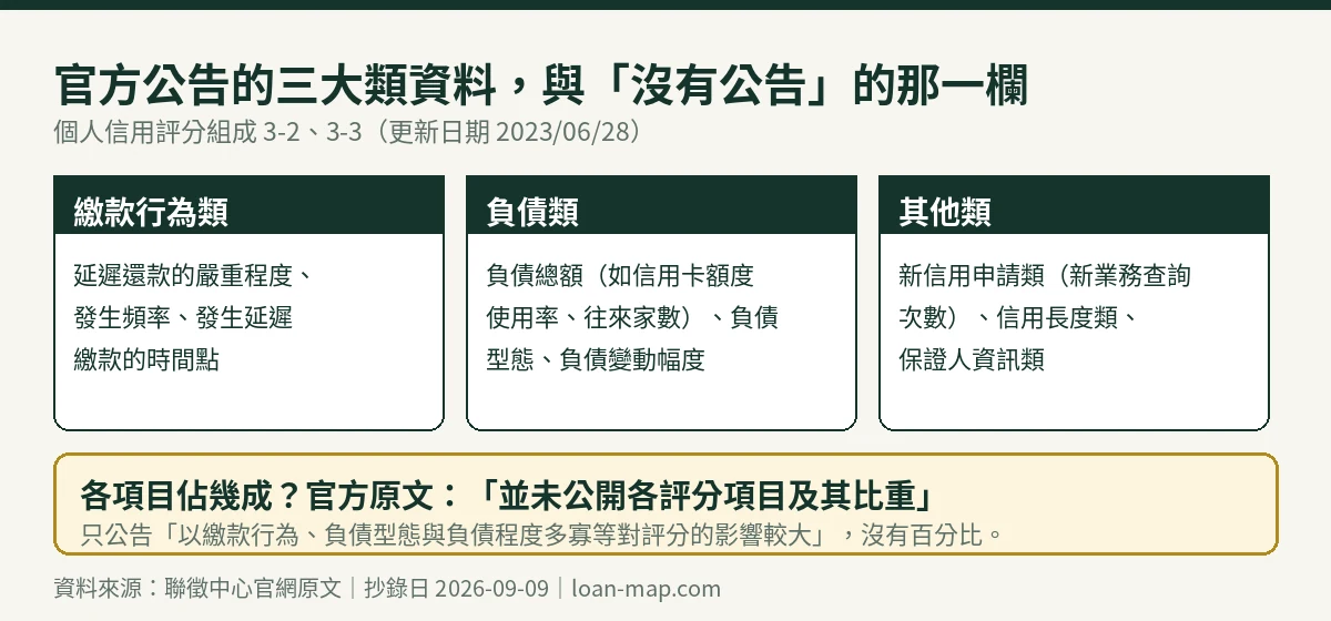 聯徵中心個人信用評分三大類資料組成圖:繳款行為類、負債類、其他類,以及未公開各項目比重的說明