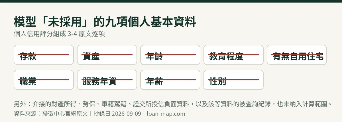 聯徵中心個人信用評分模型未採用的九項個人基本資料圖示:存款、資產、年齡、教育程度、有無自用住宅、職業、服務年資、年薪、性別
