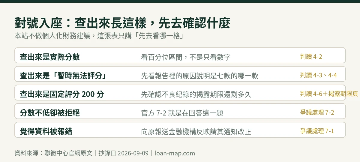 對號入座表:不同評分結果對應該先確認的項目與官方出處