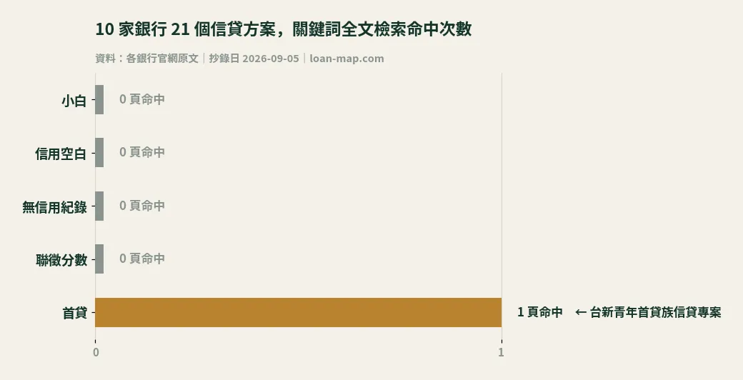 10 家銀行 21 個信貸方案關鍵詞全文檢索命中次數長條圖：小白、信用空白、無信用紀錄、聯徵分數各 0 頁，首貸 1 頁