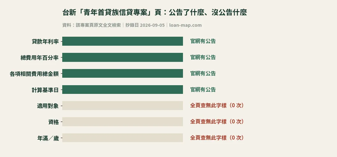台新青年首貸族信貸專案頁公告項目對照圖：利率、總費用年百分率、費用金額、計算基準日有公告；適用對象、資格、年滿與歲全頁查無
