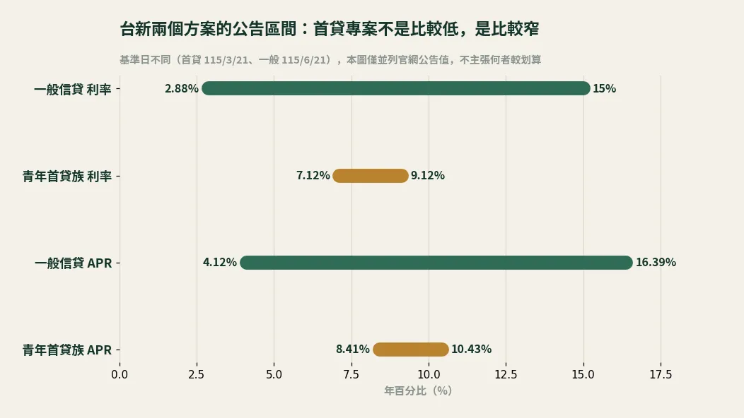 台新一般信貸與青年首貸族專案的貸款年利率與總費用年百分率區間橫條對照圖