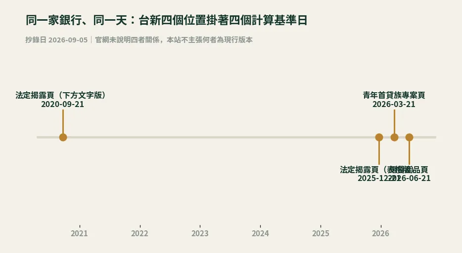 台新四個位置的總費用年百分率計算基準日時間軸圖：2020-09-21、2025-12-21、2026-03-21、2026-06-21