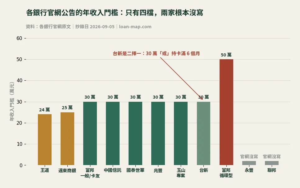 各銀行官網公告年收入門檻長條圖：王道 24 萬、遠東商銀 25 萬、多家 30 萬、台北富邦循環型 50 萬、永豐與聯邦官網沒寫