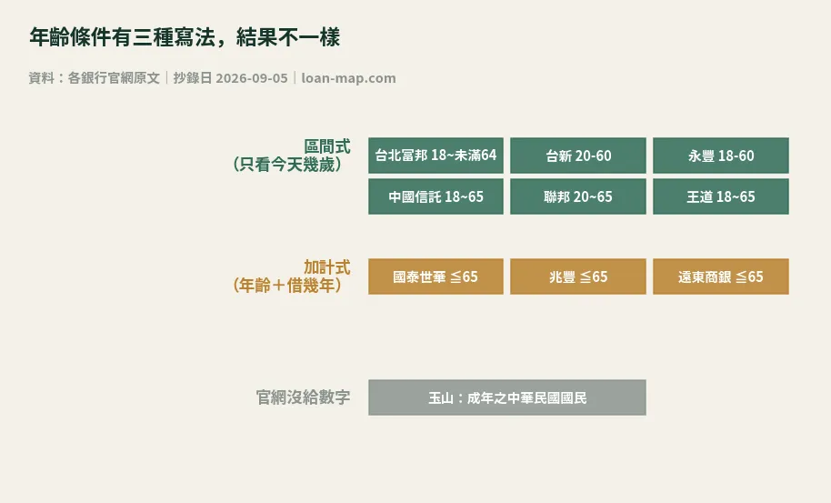 年齡條件三種寫法分類圖：區間式六家、加計式三家（國泰世華、兆豐、遠東商銀）、玉山官網沒給數字