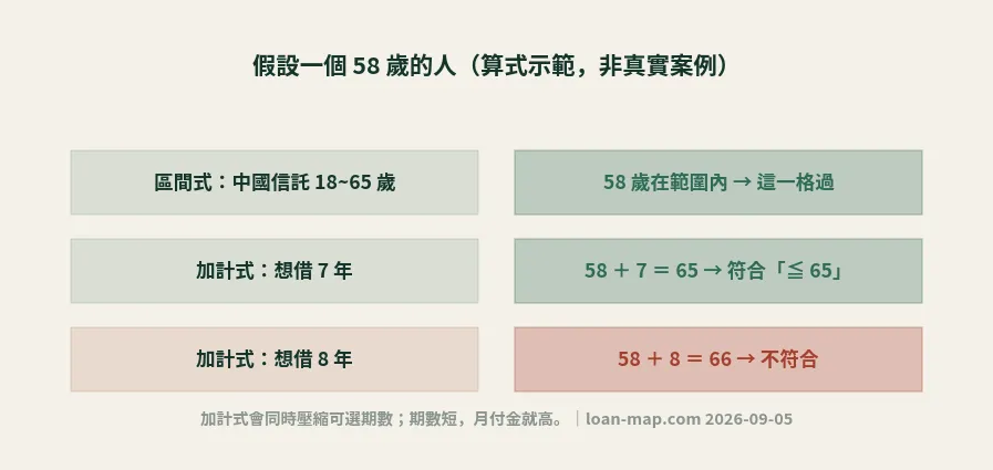 年齡加計貸款期限算式示範圖：58 歲借 7 年等於 65 符合、借 8 年等於 66 不符合