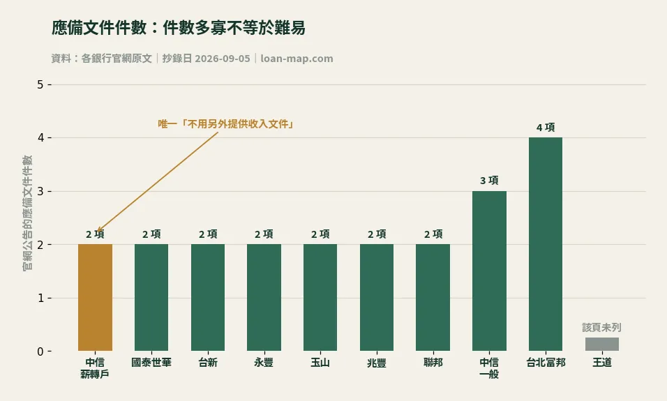 各銀行官網公告應備文件件數長條圖：中信薪轉戶等多家 2 項、中信一般 3 項、台北富邦 4 項、王道該頁未列