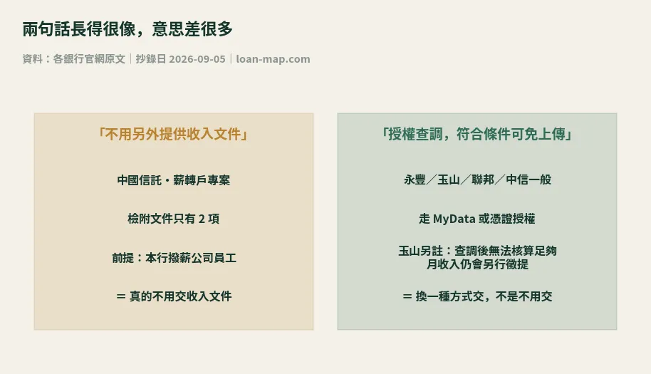 「不用另外提供收入文件」與「授權查調符合條件可免上傳」兩種寫法的差異對照圖