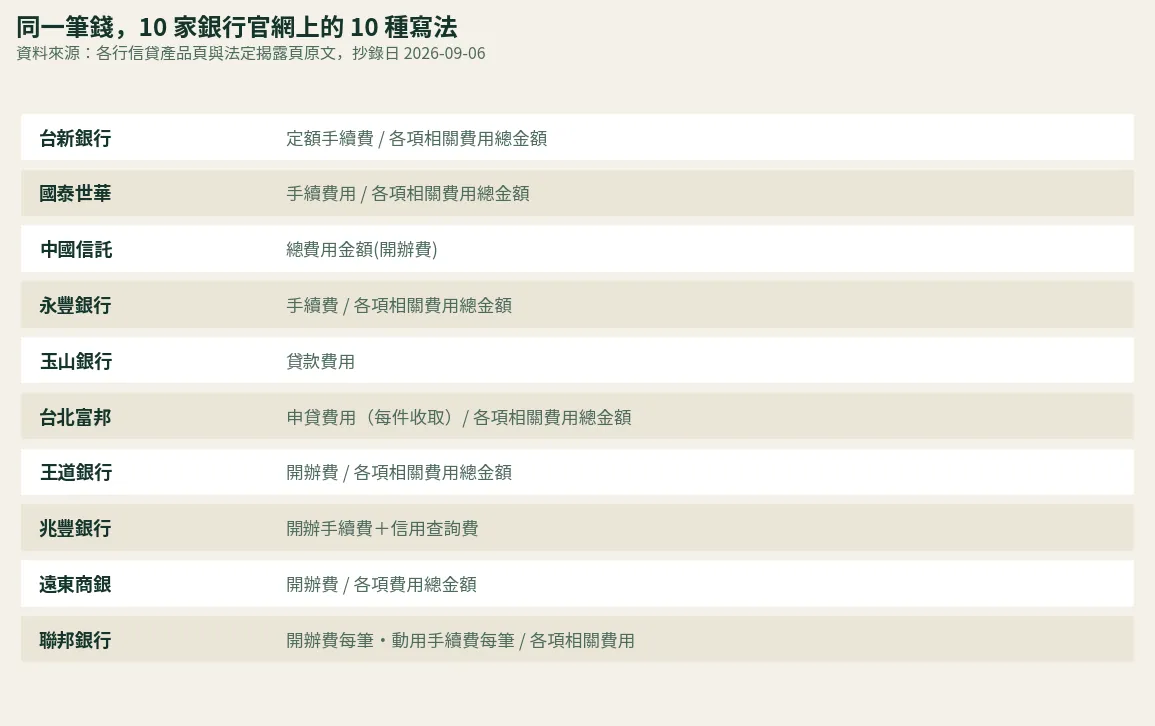 同一筆信貸費用在 10 家銀行官網上的 10 種寫法對照表,包含定額手續費、手續費用、總費用金額(開辦費)、貸款費用、申貸費用、開辦費、開辦手續費等名稱
