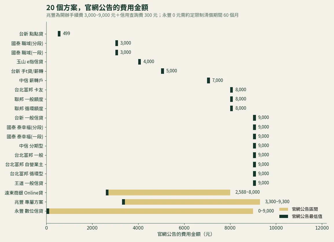 10 家銀行 20 個信貸方案官網公告費用金額長條圖,最低為台新點點貸 499 元,最高為兆豐 9,000 元加信用查詢費 300 元