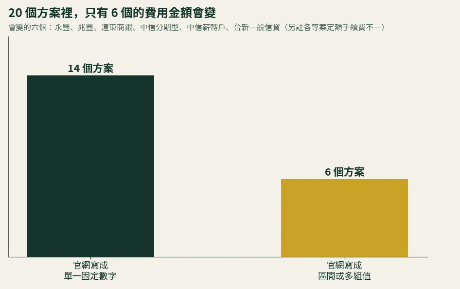 20 個信貸方案的費用型態統計:14 個方案官網寫成單一固定數字,6 個方案寫成區間或多組值