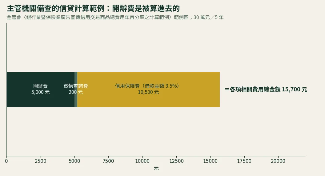 金管會備查的信貸計算範例四費用拆解圖:開辦費 5,000 元加徵信查詢費 200 元加信用保險費 10,500 元,合計各項相關費用總金額 15,700 元
