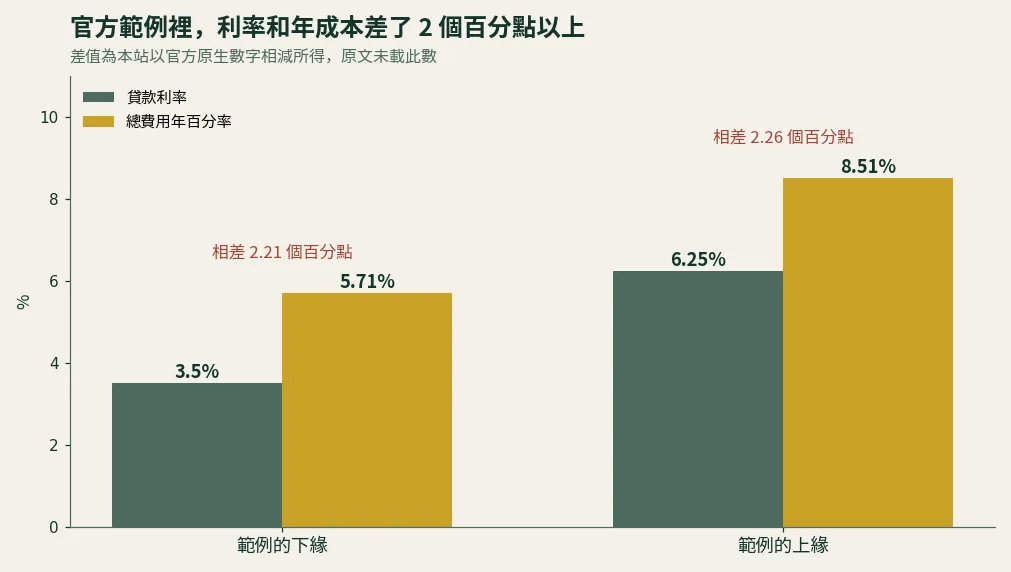 金管會信貸計算範例四的貸款利率 3.50%~6.25% 與總費用年百分率 5.71%~8.51% 對照長條圖,下緣相差 2.21 個百分點、上緣相差 2.26 個百分點