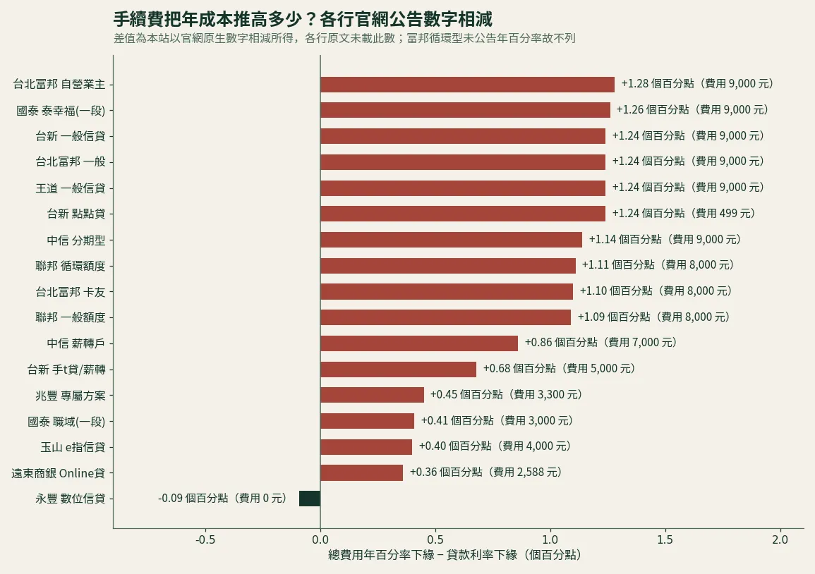 17 個信貸方案的總費用年百分率下緣減貸款利率下緣長條圖,最高為台北富邦自營業主 1.28 個百分點,最低為永豐負 0.09 個百分點