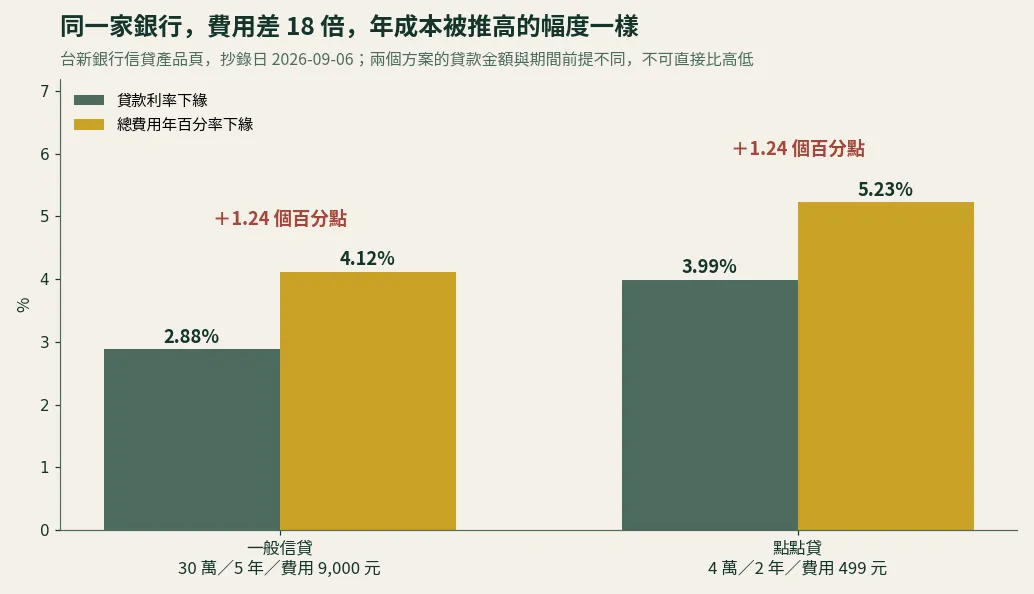 台新一般信貸與點點貸對照長條圖:一般信貸費用 9000 元、利率 2.88% 對 APR 4.12%,點點貸費用 499 元、利率 3.99% 對 APR 5.23%,兩者皆推高 1.24 個百分點