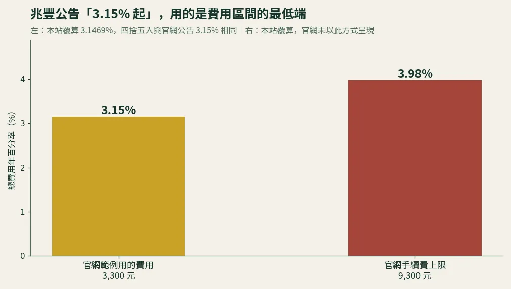 兆豐專屬方案在費用 3300 元與 9300 元兩種情況下的總費用年百分率對照長條圖,分別為 3.15% 與 3.98%