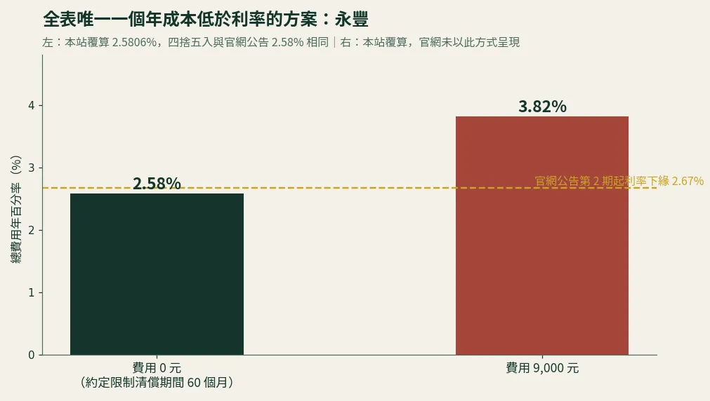 永豐數位信貸在費用 0 元與 9000 元兩種情況下的總費用年百分率對照,分別為 2.58% 與 3.82%,並標示官網公告第二期起利率下緣 2.67%