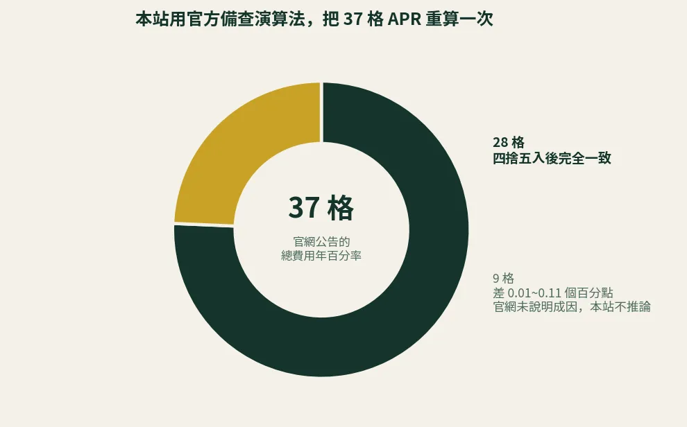 本站以官方備查演算法覆算 37 格銀行公告總費用年百分率的結果環圈圖,28 格四捨五入後完全一致,9 格相差 0.01 至 0.11 個百分點