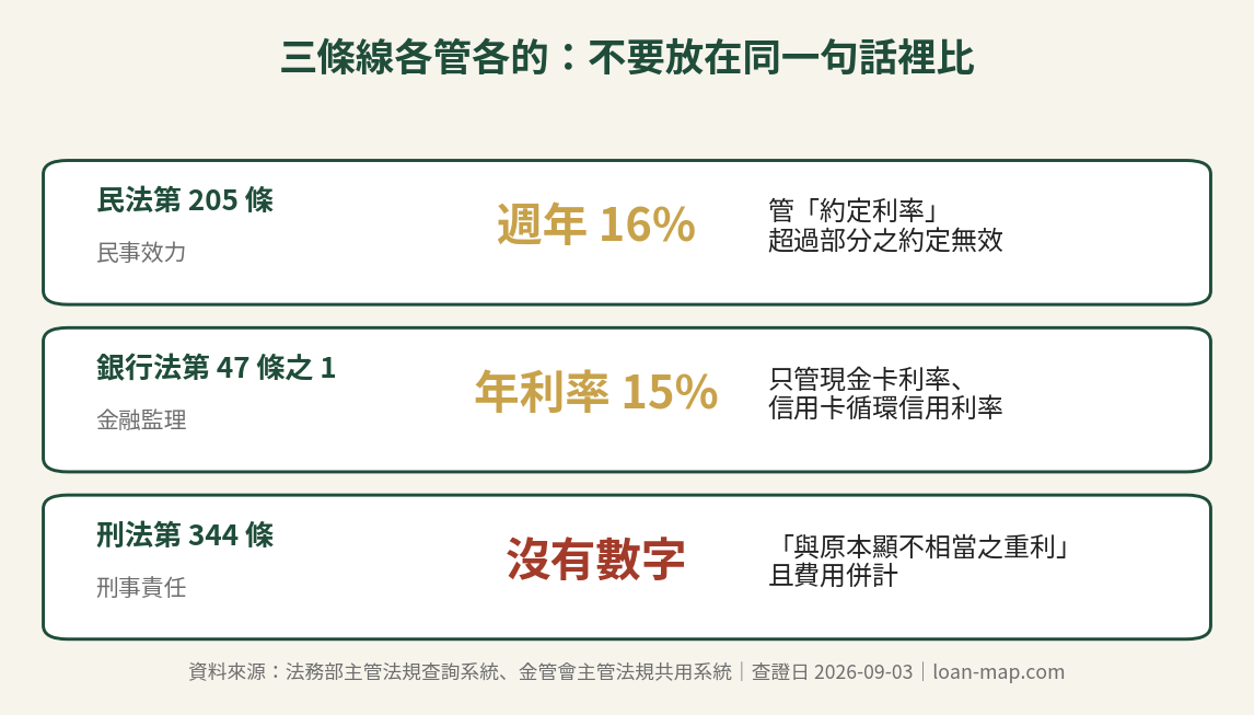 民法第205條週年16%、銀行法第47條之1年利率15%、刑法第344條沒有數字的三條線對照圖