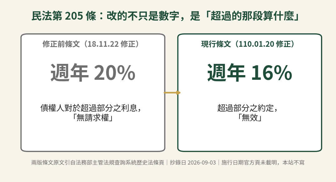 民法第205條修正前週年20%債權人無請求權、現行條文週年16%超過部分之約定無效的對照圖