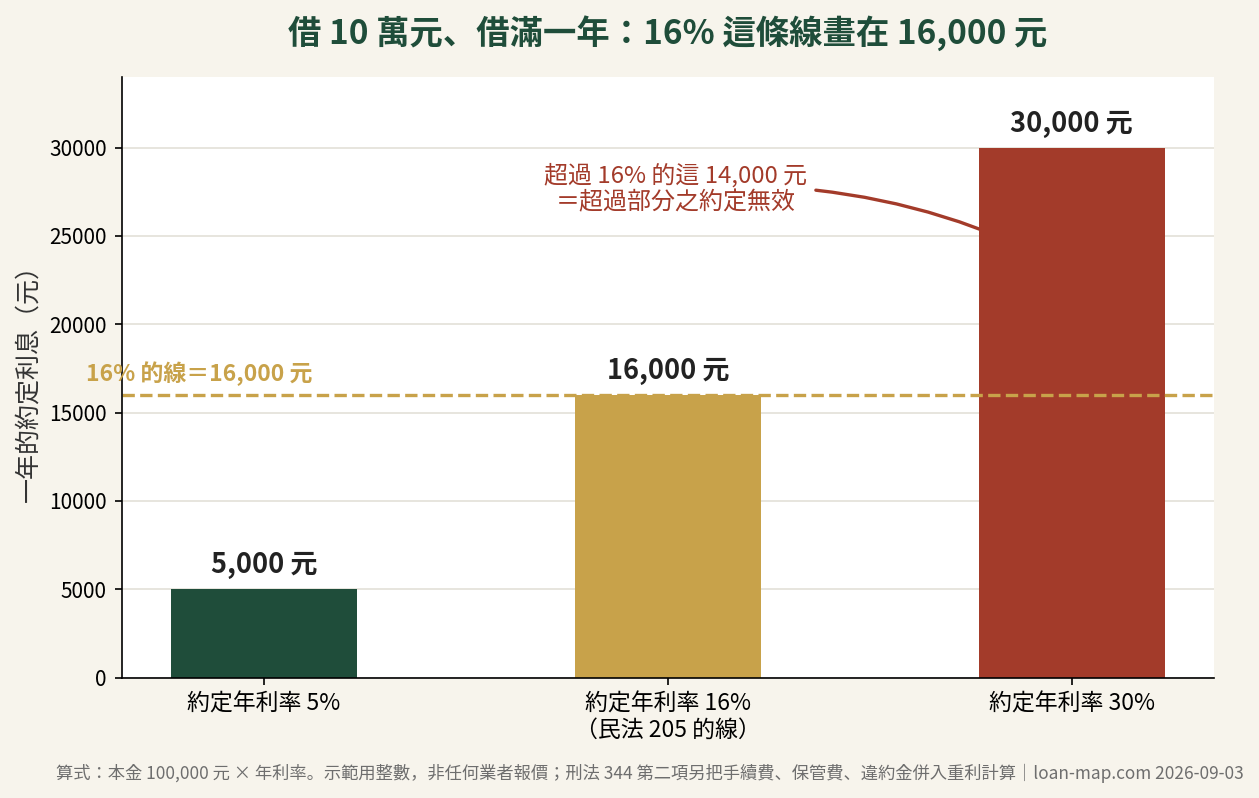 借10萬元一年，年利率5%為5000元、16%為16000元、30%為30000元的長條圖，16%為民法205條的分界線
