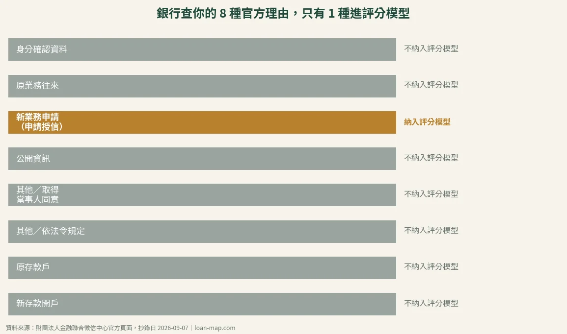 聯徵中心公告的 8 種金融機構查詢理由對照圖,只有新業務申請且為申請授信目的者納入個人信用評分模型