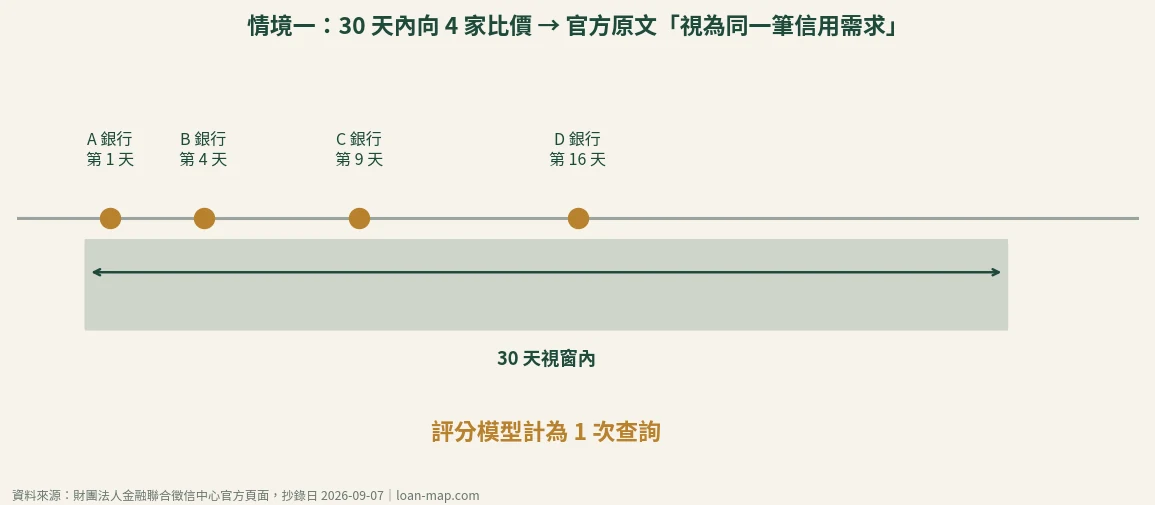 30 天規則情境一時間軸:30 天內向 4 家銀行比價,評分模型視為同一筆信用需求,只計算為 1 次查詢