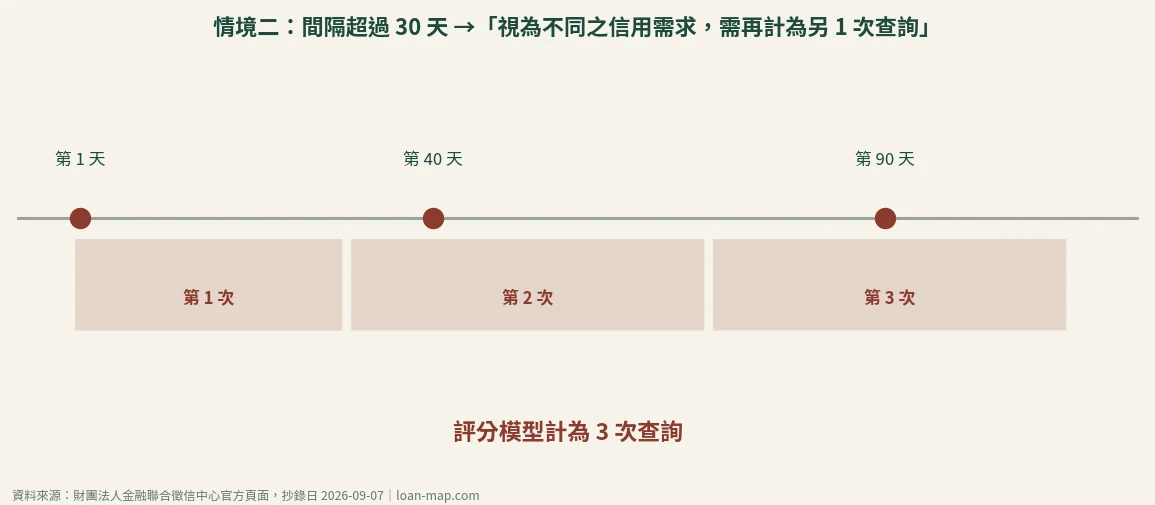 30 天規則情境二時間軸:查詢分別落在第 1、40、90 天,間隔超過 30 天,評分模型計為 3 次查詢