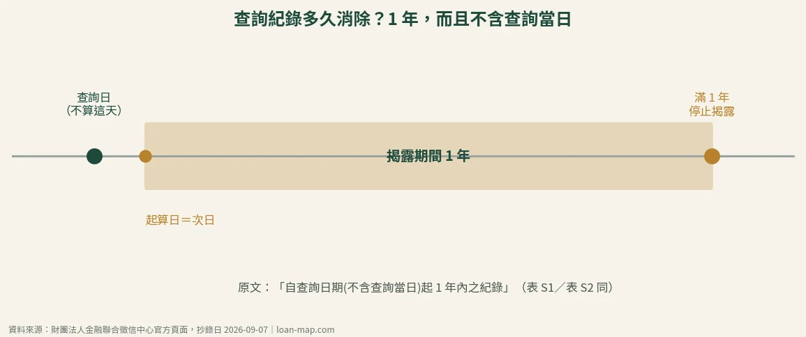 查詢紀錄揭露期限時間軸:自查詢日期不含查詢當日起算,揭露 1 年後停止揭露