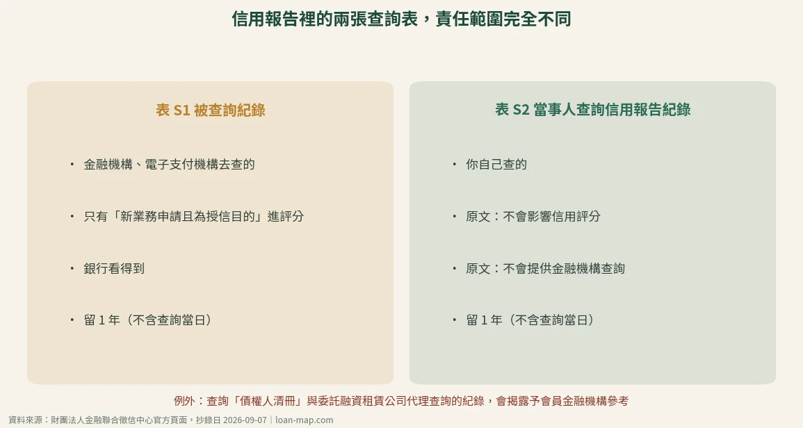 信用報告表 S1 被查詢紀錄與表 S2 當事人查詢信用報告紀錄的差異對照,包含誰查的、進不進評分、銀行看不看得到、留多久四項