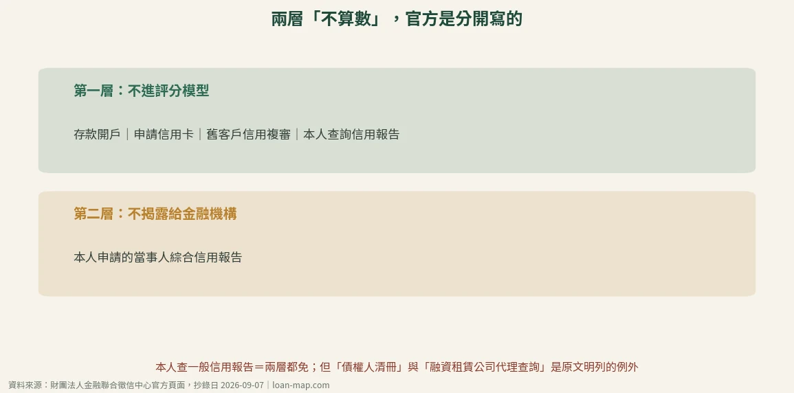 兩層不算數示意圖:第一層不進評分模型包含存款開戶、申請信用卡、舊客戶信用複審與本人查詢;第二層不揭露給金融機構為本人申請的當事人綜合信用報告