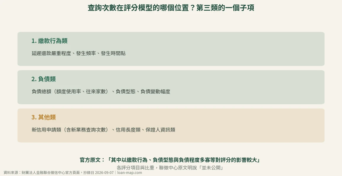 個人信用評分模型採用的三大類信用資料:繳款行為類、負債類、其他類,新業務查詢次數位於其他類的新信用申請類子項