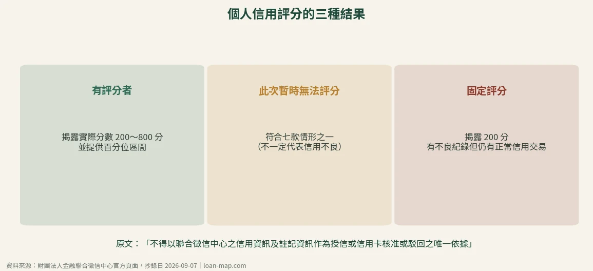 個人信用評分的三種結果:有評分者揭露 200 至 800 分、此次暫時無法評分、固定評分 200 分