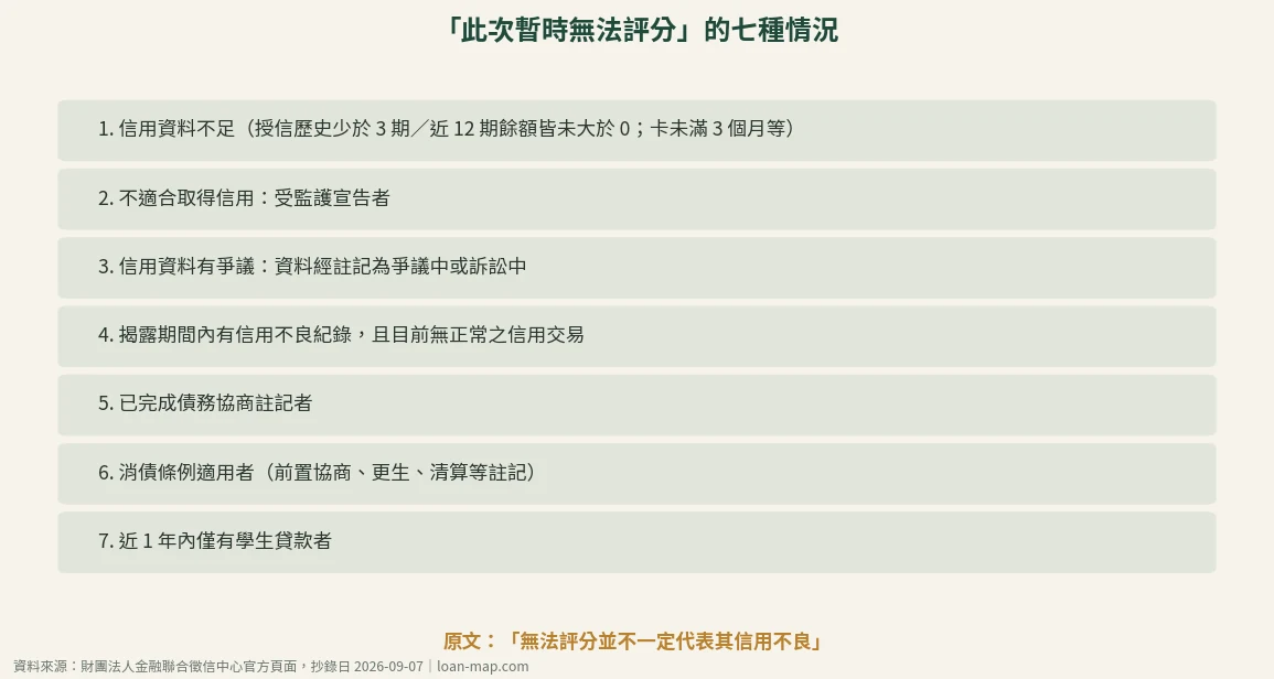 造成此次暫時無法評分的七種情況清單,包含信用資料不足、受監護宣告、資料有爭議、有不良紀錄且無正常交易、已完成債務協商註記、消債條例適用者、近一年內僅有學生貸款