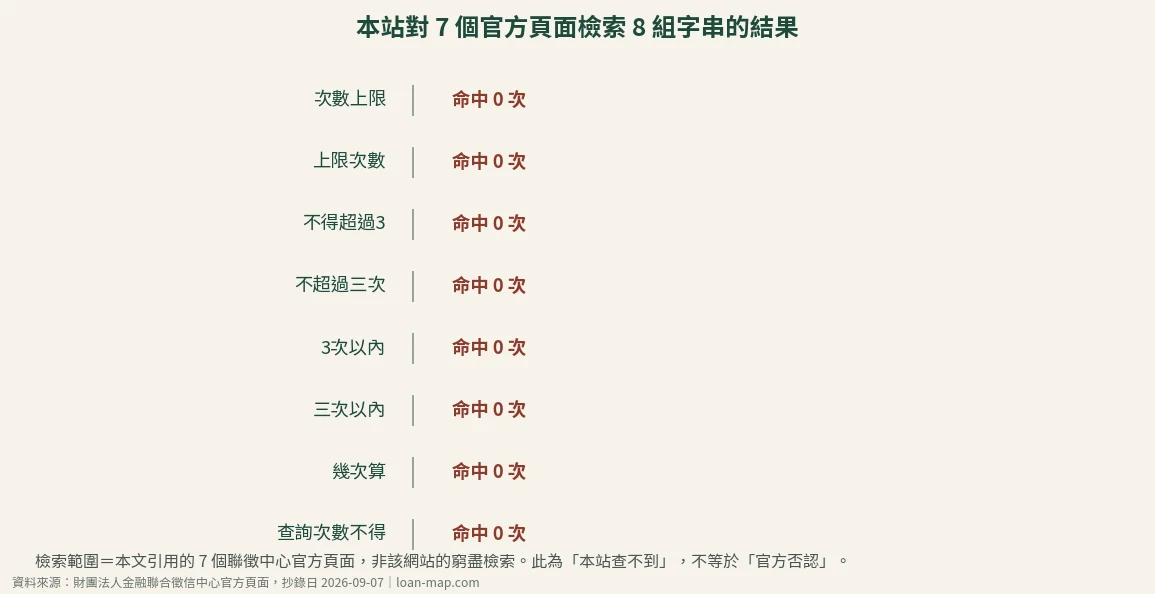 本站對 7 個聯徵中心官方頁面檢索 8 組次數上限相關字串的結果,命中全部為 0
