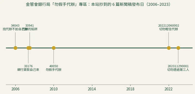 金管會銀行局勿假手代辦專區六篇新聞稿發布日時間軸，2006 年至 2023 年