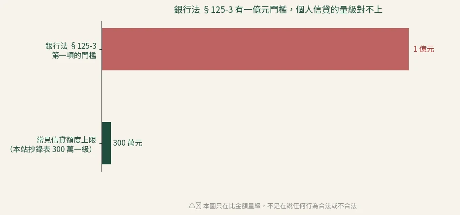 銀行法第125條之3的一億元門檻與常見信貸額度的量級對照
