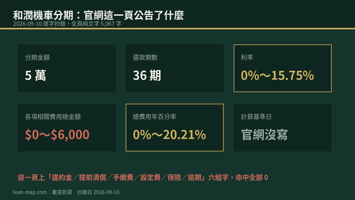 和潤企業機車分期頁公告的六個欄位，包含分期金額五萬、還款期數三十六期、利率零到十五點七五趴、費用零到六千元與總費用年百分率零到二十點二一趴